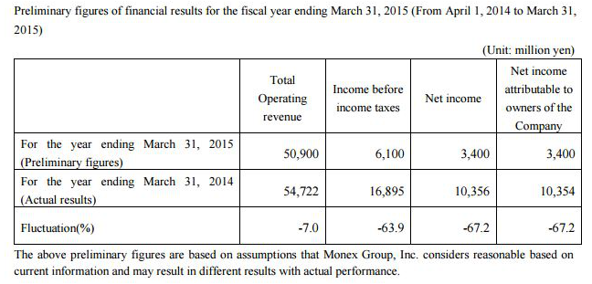 Monex Group2015财年业绩下滑.png