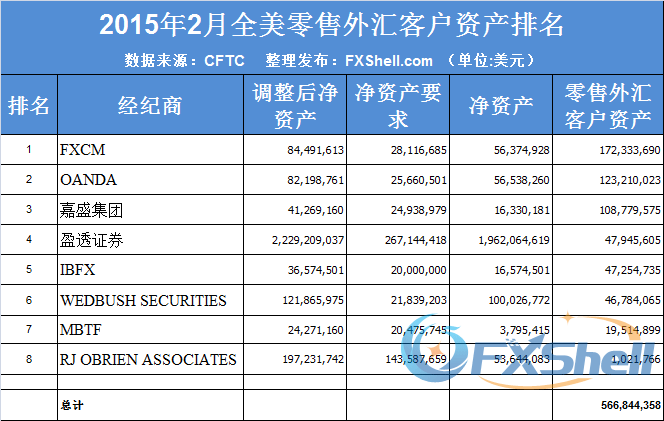 美国外汇经纪商零售客户资产排名.png