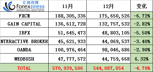 美国2015年12月外汇经纪商客户资产为5.4亿美元，下跌4.7%.png