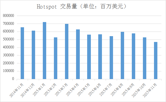 外汇经纪商Hotspot 11月交易量环比下降10.8%.png