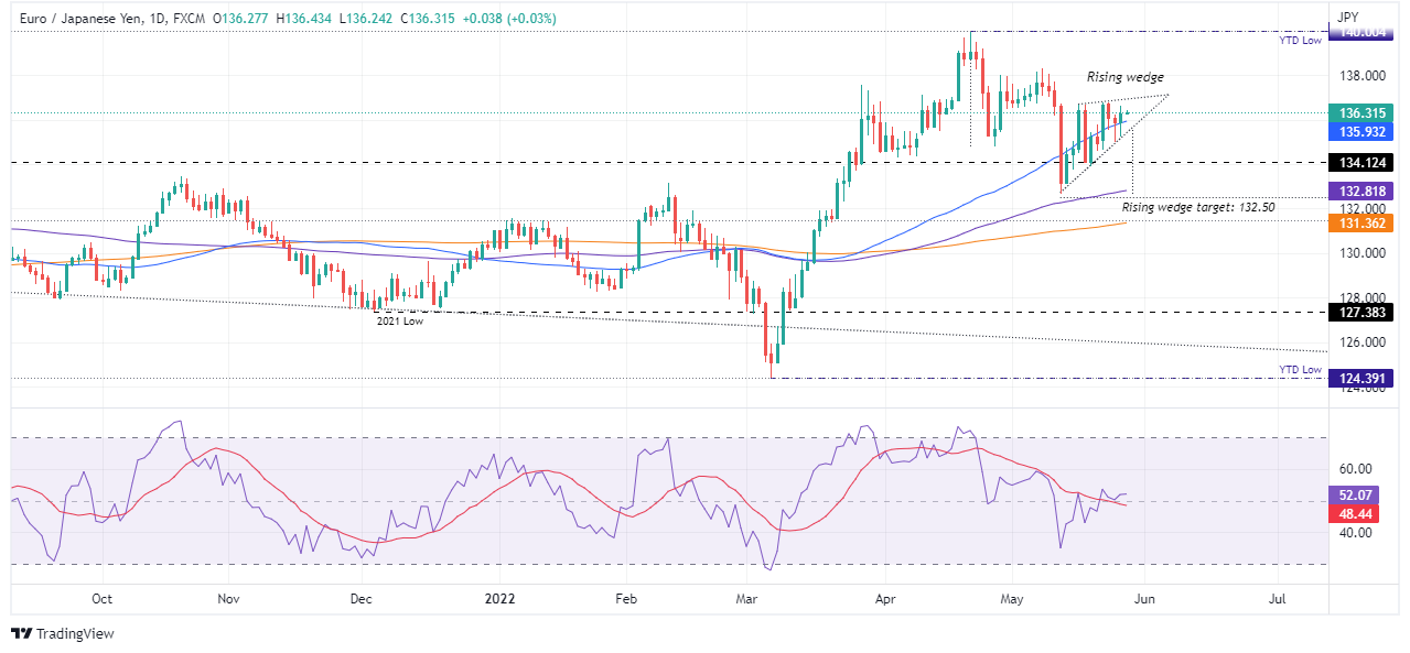 欧元/日元价格分析：有望构筑上升楔形，指向132.50水平