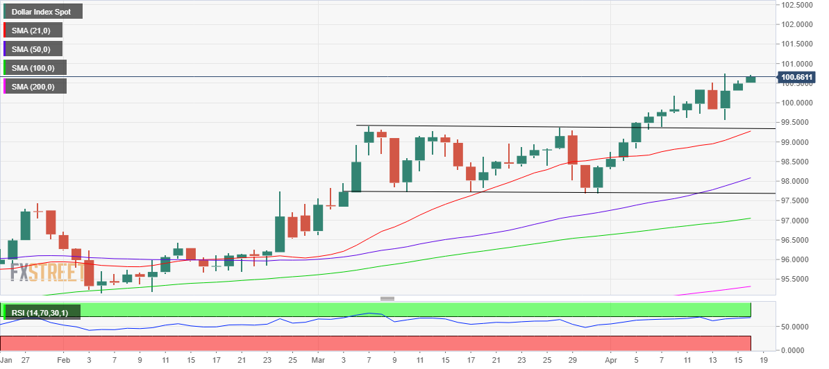 Dollar Index Spot-637858614723463490.png