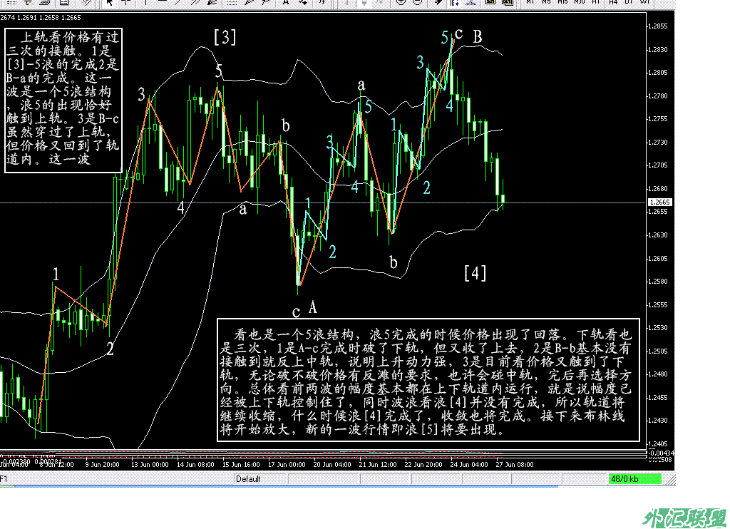 如何结合布林线判断调整浪的幅度 - 蔚蓝海岸 - 知识改变命运 智慧创造财富 性格决定成败
