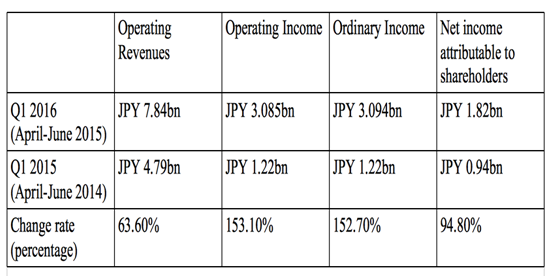 日本外汇巨头GMO Click 2016财年1季度净收益增长95%.png