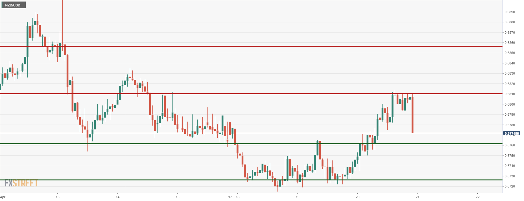 NZD_USD - 2022-04-20T165504.157-637860921153483095.png