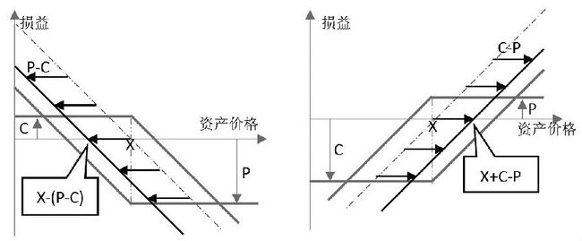 二元期权转换及逆转换盈利.jpg