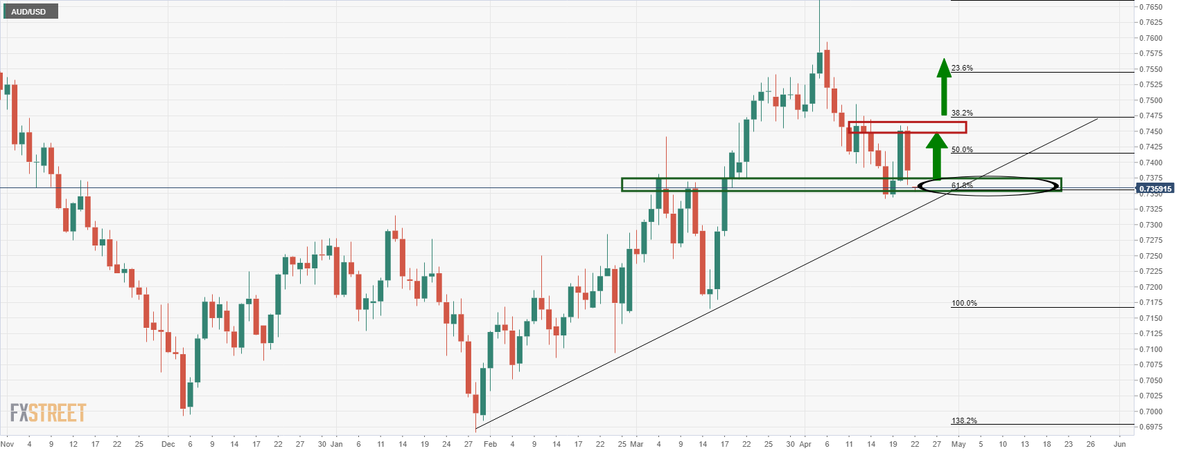 AUD_USD - 2022-04-21T194935.406-637861889891008202.png