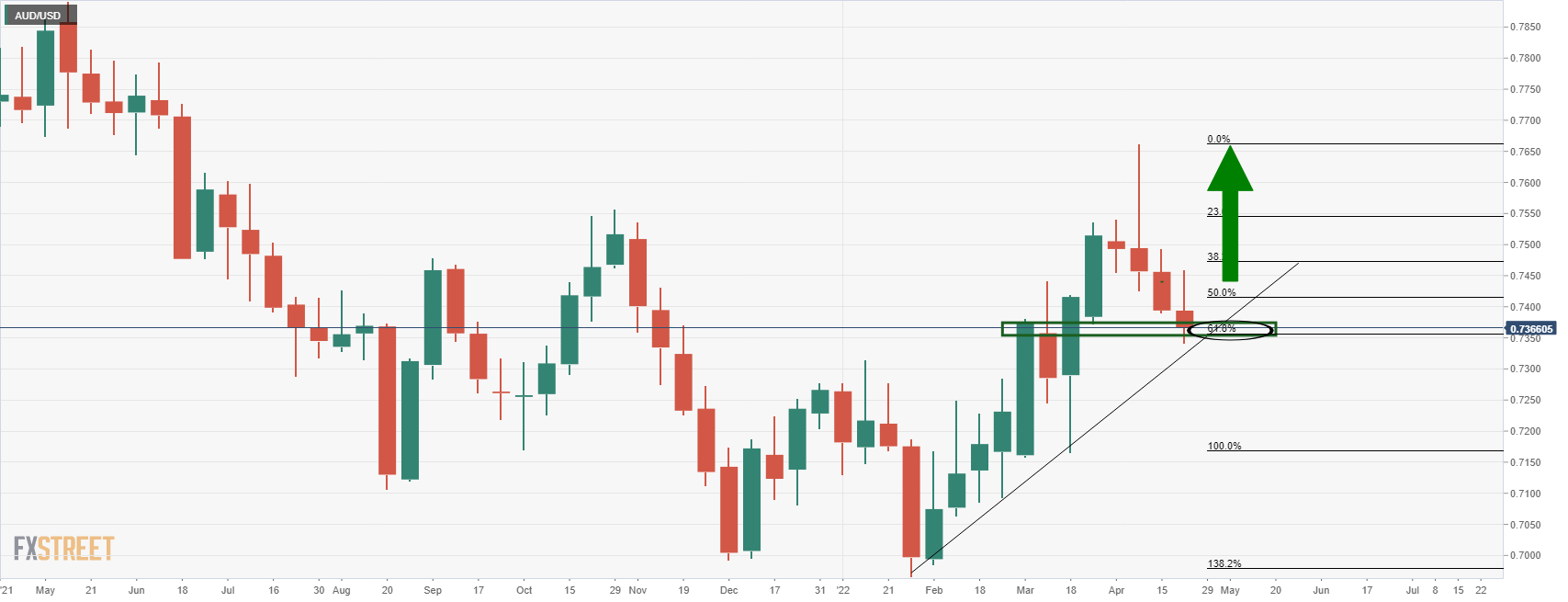 AUD_USD - 2022-04-21T193707.807-637861882474884877.png