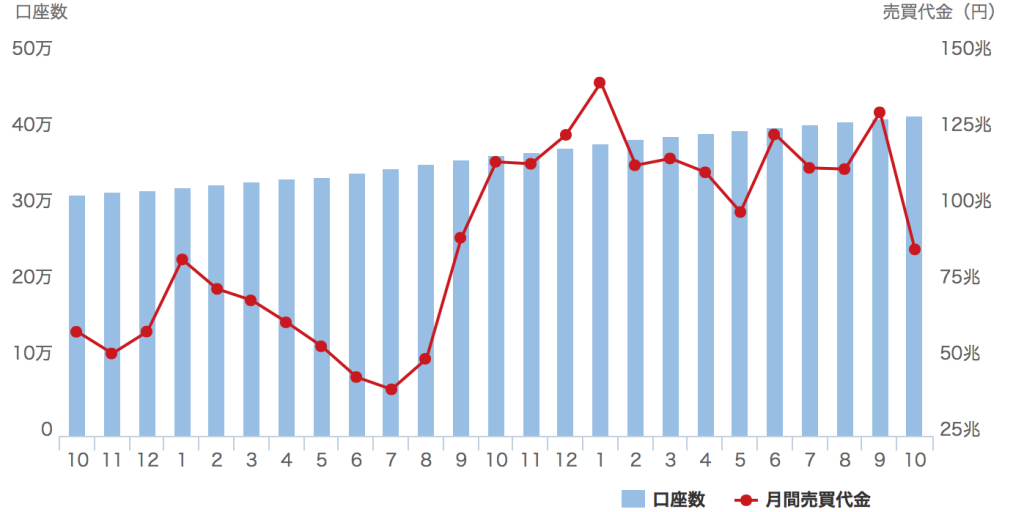 GMO Click10月外汇交易额创逾1年低位.png