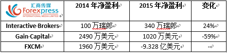 外汇经纪商财报比拼，哪一家才是最赚钱的经纪商.png