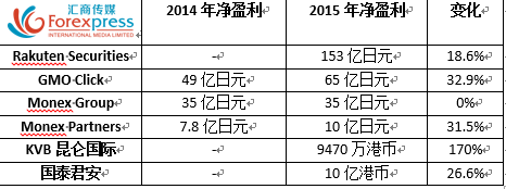 外汇经纪商财报比拼，哪一家才是最赚钱的经纪商3.png